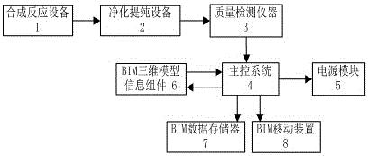 一種基于bim的有機合成自動控制系統(tǒng)的制作方法附圖