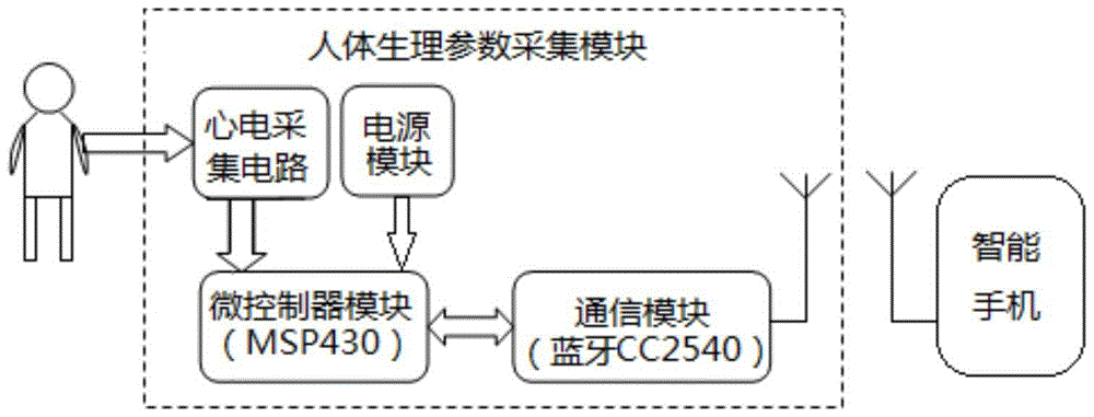 一種基于智能手機的生理參數(shù)監(jiān)護裝置及系統(tǒng)的制作方法附圖