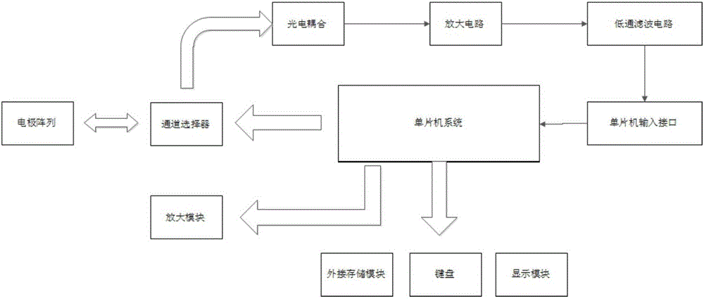 生物體表微弱電信號(hào)采集及激勵(lì)控制系統(tǒng)的制作方法附圖