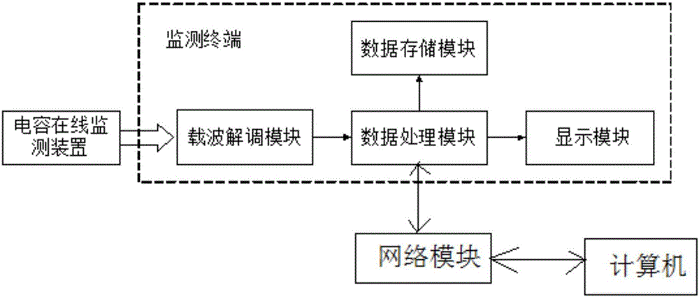 計算機遠程監(jiān)控的高壓電力電容器在線監(jiān)測系統(tǒng)的制作方法附圖