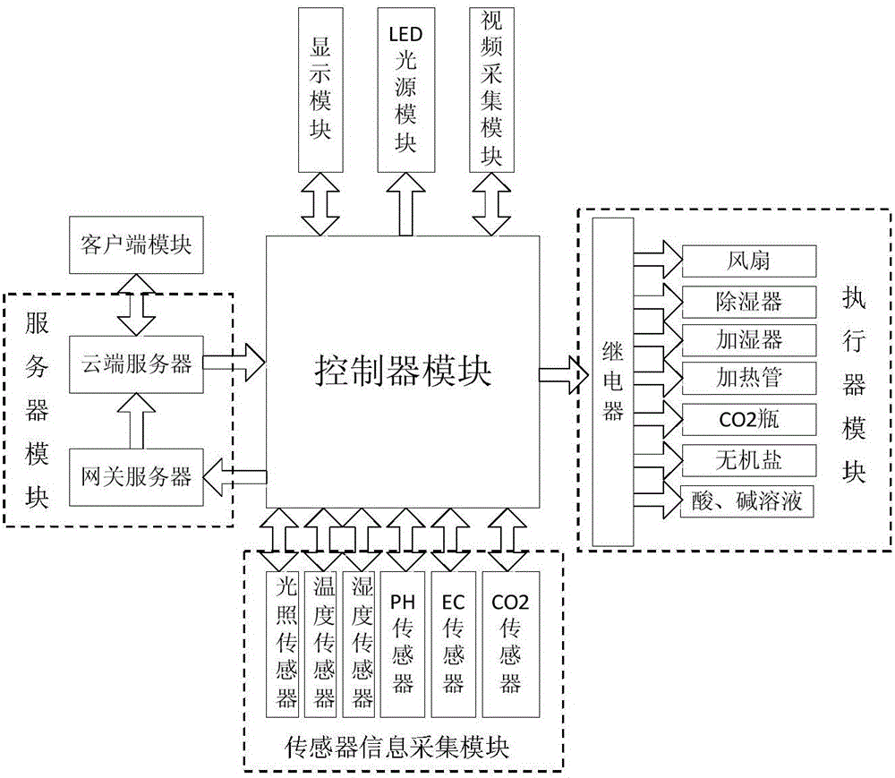 一種遠(yuǎn)程植物生長(zhǎng)環(huán)境的智能監(jiān)控系統(tǒng)的制作方法附圖