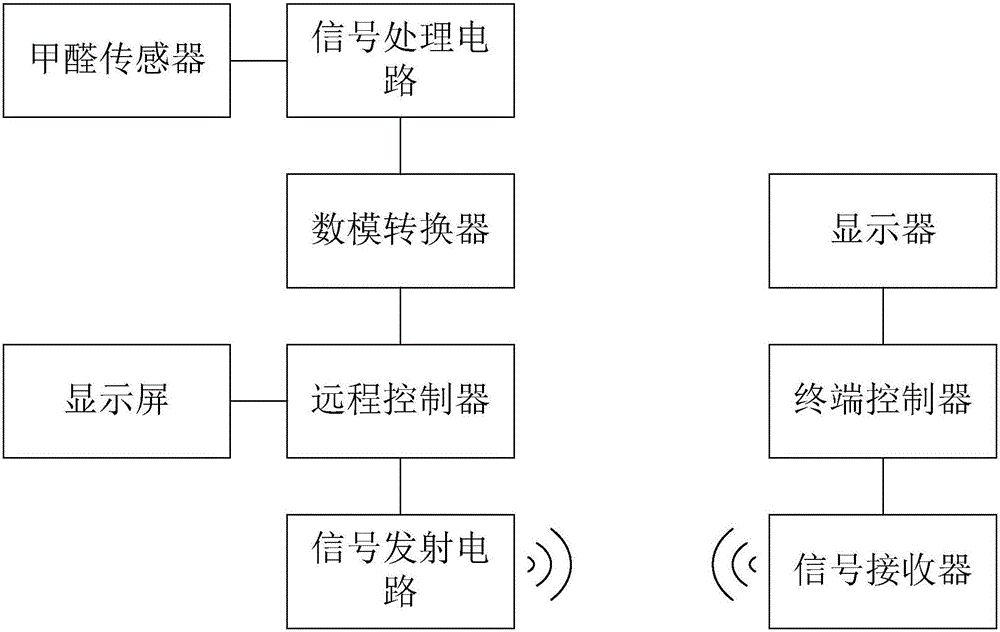 高精穿透遠(yuǎn)程甲醛檢測(cè)系統(tǒng)的制作方法附圖