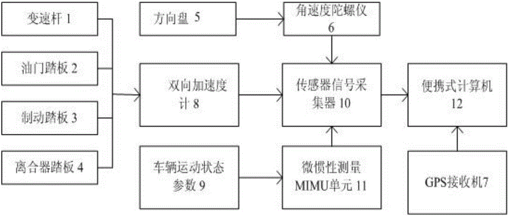 一種基于傳感器的駕駛行為監(jiān)測(cè)系統(tǒng)的制作方法附圖