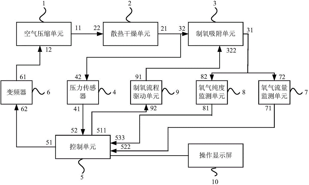 變頻式海拔高度自適應(yīng)變壓吸附制氧機(jī)的制作方法附圖