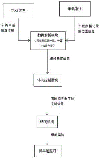 機車前照燈的轉(zhuǎn)向控制系統(tǒng)的制作方法附圖