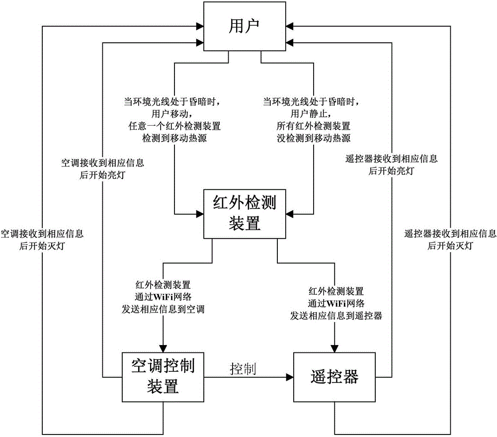 空調(diào)控制裝置、空調(diào)控制系統(tǒng)及空調(diào)器的制造方法附圖