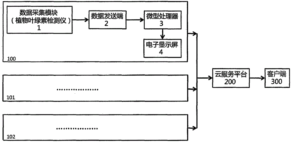 一種分布式葉綠素含量檢測(cè)系統(tǒng)的制作方法附圖