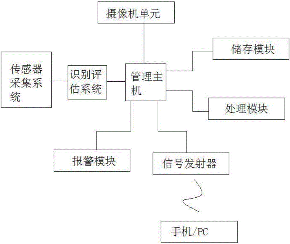 一種生產(chǎn)線自動化安全監(jiān)測系統(tǒng)的制作方法附圖