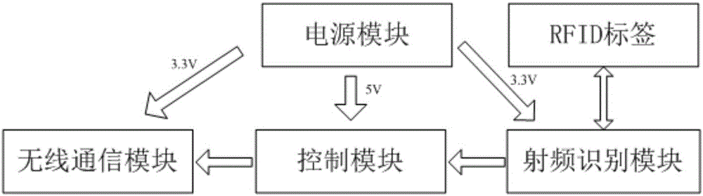 基于rfid的高校校園快遞管理系統(tǒng)的制作方法附圖