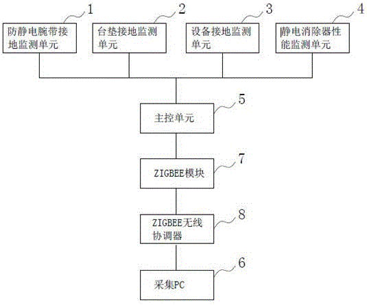 一種靜電安全狀態(tài)實(shí)時(shí)監(jiān)測(cè)系統(tǒng)的制作方法附圖